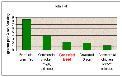 Grass-fed beef compared to convectional meat